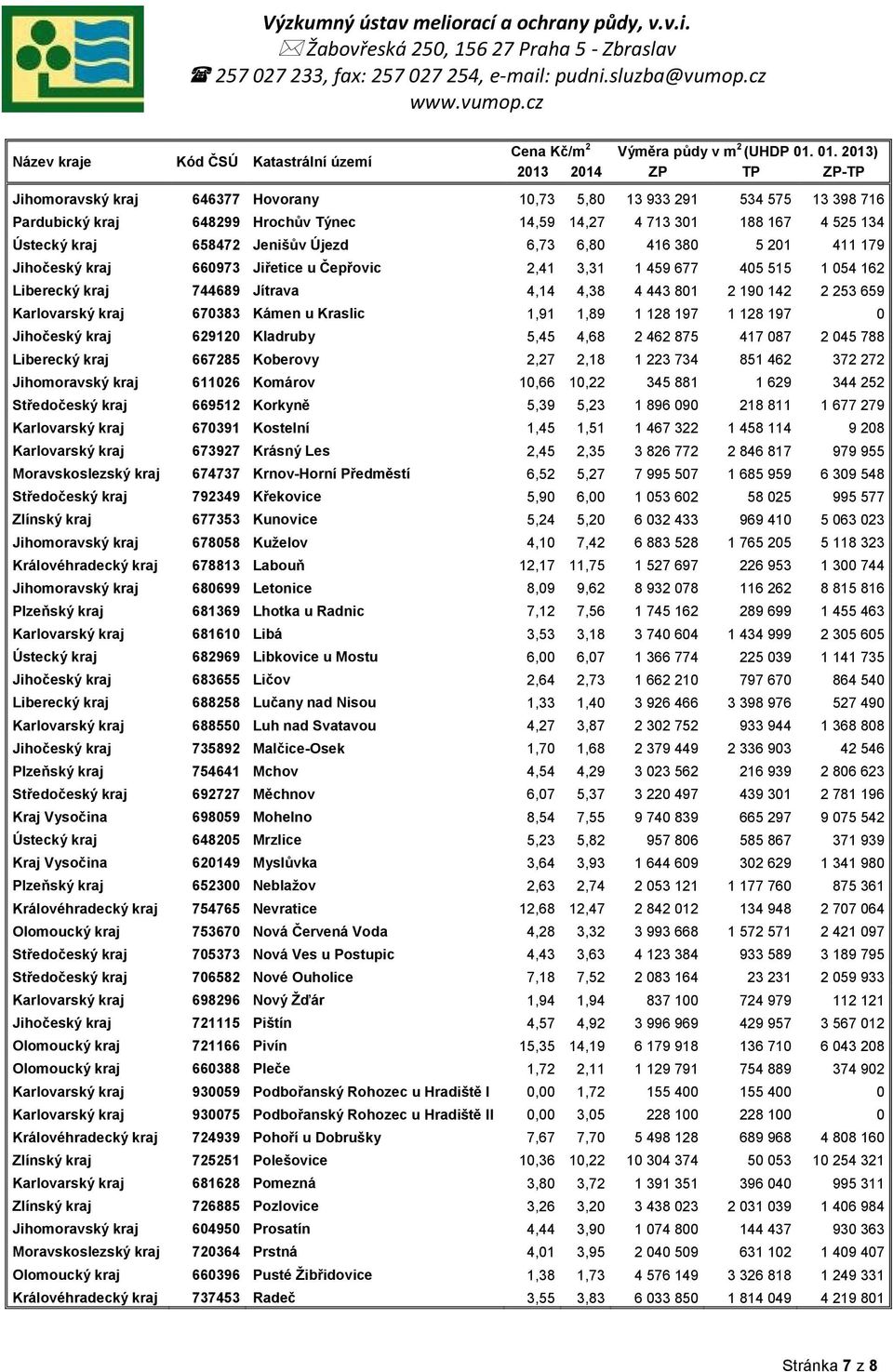 658472 Jenišův Újezd 6,73 6,80 416 380 5 201 411 179 Jihočeský kraj 660973 Jiřetice u Čepřovic 2,41 3,31 1 459 677 405 515 1 054 162 Liberecký kraj 744689 Jítrava 4,14 4,38 4 443 801 2 190 142 2 253