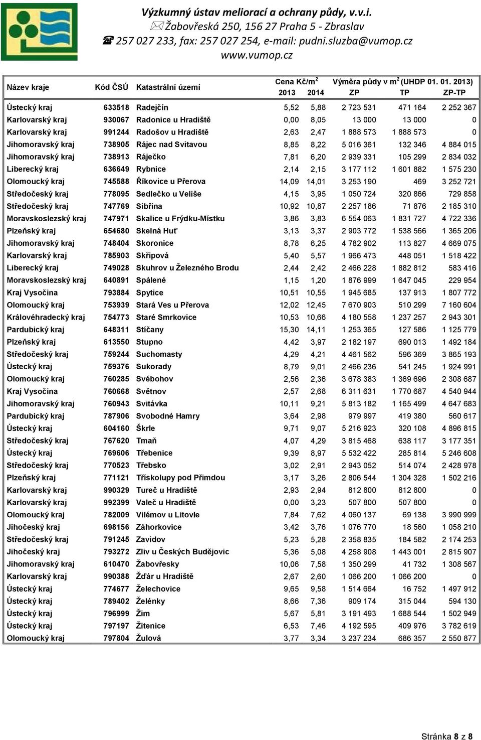 Radošov u Hradiště 2,63 2,47 1 888 573 1 888 573 0 Jihomoravský kraj 738905 Rájec nad Svitavou 8,85 8,22 5 016 361 132 346 4 884 015 Jihomoravský kraj 738913 Ráječko 7,81 6,20 2 939 331 105 299 2 834