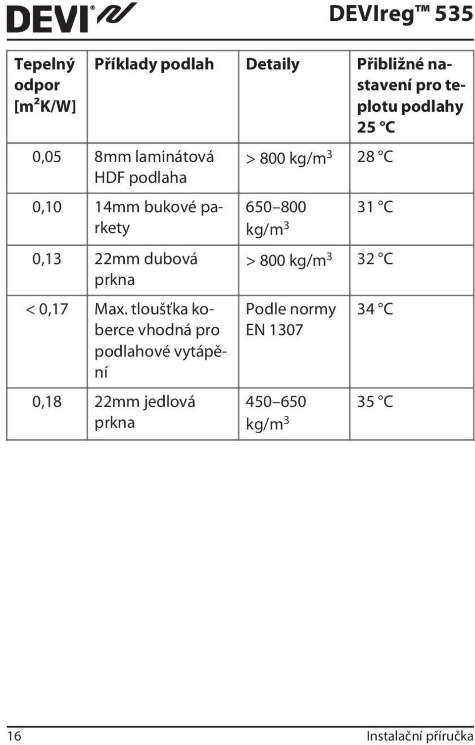 tloušťka koberce vhodná pro podlahové vytápění 0,18 22mm jedlová prkna > 800 kg/m 3 28 C 650 800