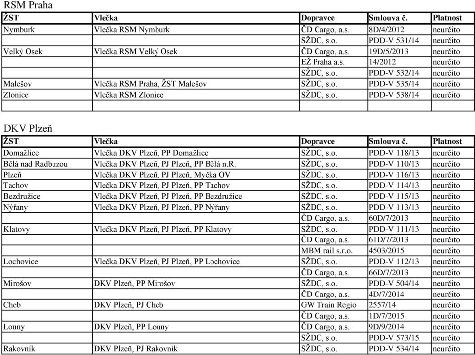 o. PDD-V 118/13 neurčito Bělá nad Radbuzou Vlečka DKV Plzeň, PJ Plzeň, PP Bělá n.r. SŽDC, s.o. PDD-V 110/13 neurčito Plzeň Vlečka DKV Plzeň, PJ Plzeň, Myčka OV SŽDC, s.o. PDD-V 116/13 neurčito Tachov Vlečka DKV Plzeň, PJ Plzeň, PP Tachov SŽDC, s.