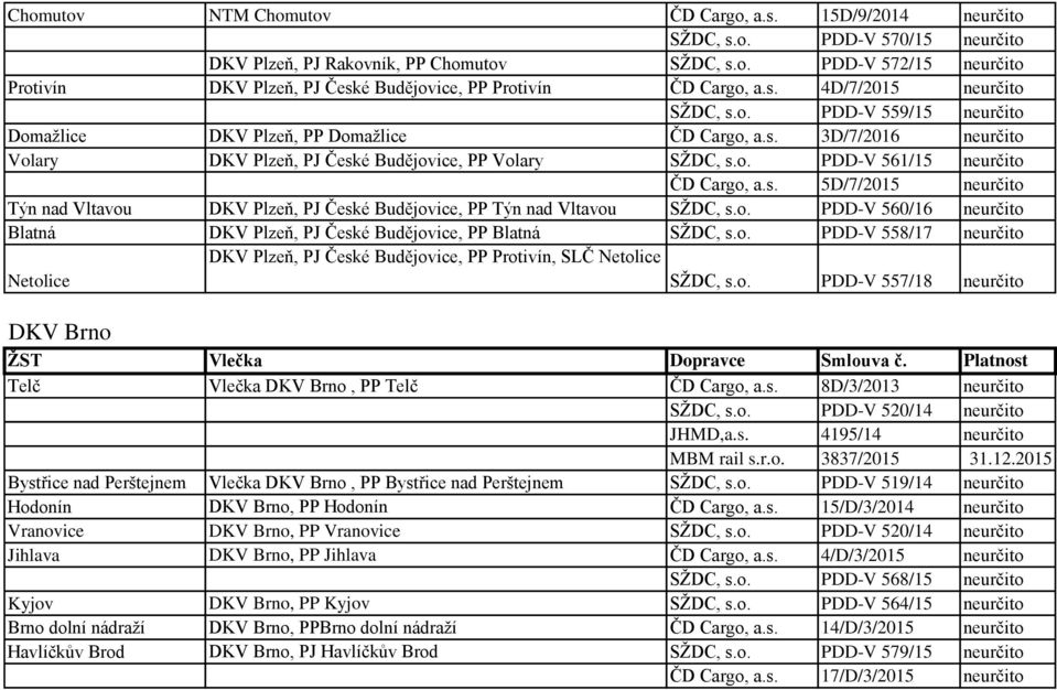 s. 5D/7/2015 neurčito Týn nad Vltavou DKV Plzeň, PJ České Budějovice, PP Týn nad Vltavou SŽDC, s.o. PDD-V 560/16 neurčito Blatná DKV Plzeň, PJ České Budějovice, PP Blatná SŽDC, s.o. PDD-V 558/17 neurčito Netolice DKV Plzeň, PJ České Budějovice, PP Protivín, SLČ Netolice SŽDC, s.