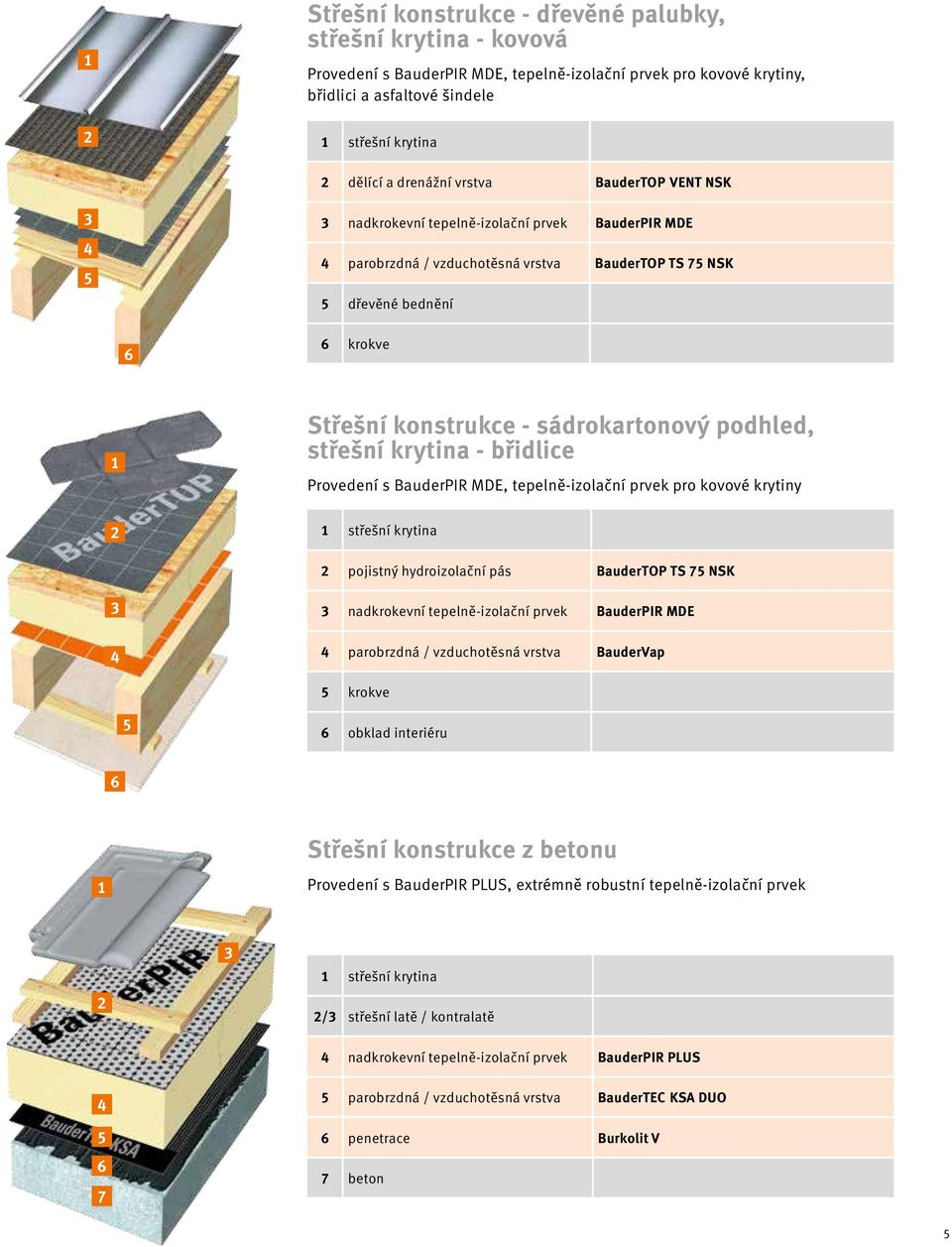 střešní krytina - břidlice Provedení s BauderPIR MDE, tepelně-izolační prvek pro kovové krytiny střešní krytina pojistný hydroizolační pás BauderTOP TS 7 NSK nadkrokevní tepelně-izolační prvek