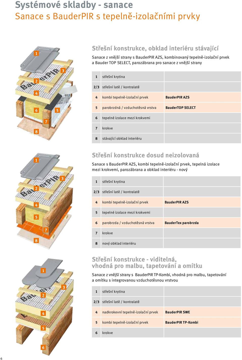 tepelné izolace mezi krokvemi 7 krokve 8 stávající obklad interiéru Střešní konstrukce dosud neizolovaná Sanace s BauderPIR AZS, kombi tepelně-izolační prvek, tepelná izolace mezi krokvemi,