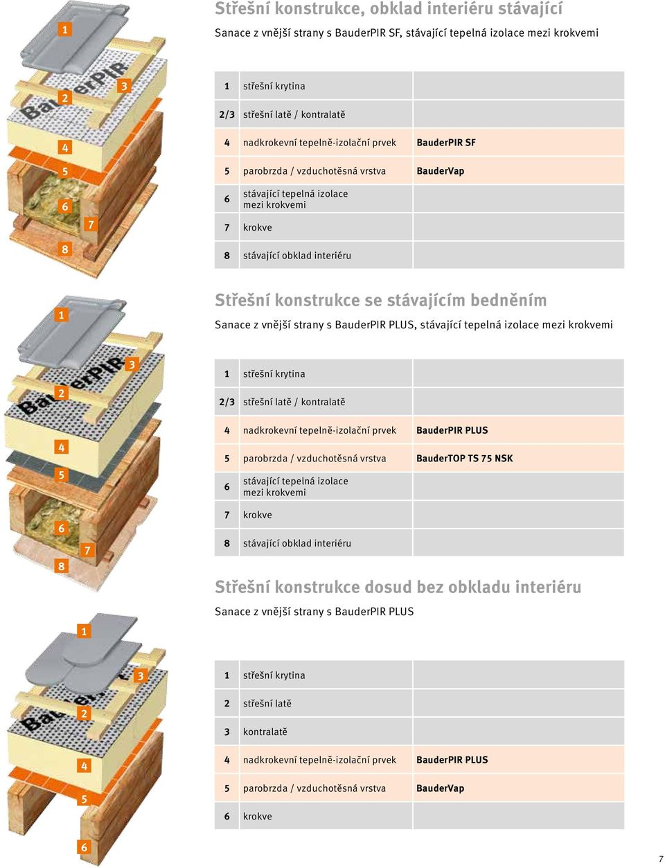 vnější strany s BauderPIR PLUS, stávající tepelná izolace mezi krokvemi střešní krytina / střešní latě / kontralatě nadkrokevní tepelně-izolační prvek BauderPIR PLUS parobrzda / vzduchotěsná vrstva