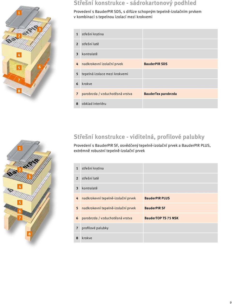 konstrukce - viditelná, profilové palubky Provedení s BauderPIR SF, osvědčený tepelně-izolační prvek a BauderPIR PLUS, extrémně robustní tepelně-izolační prvek střešní krytina střešní