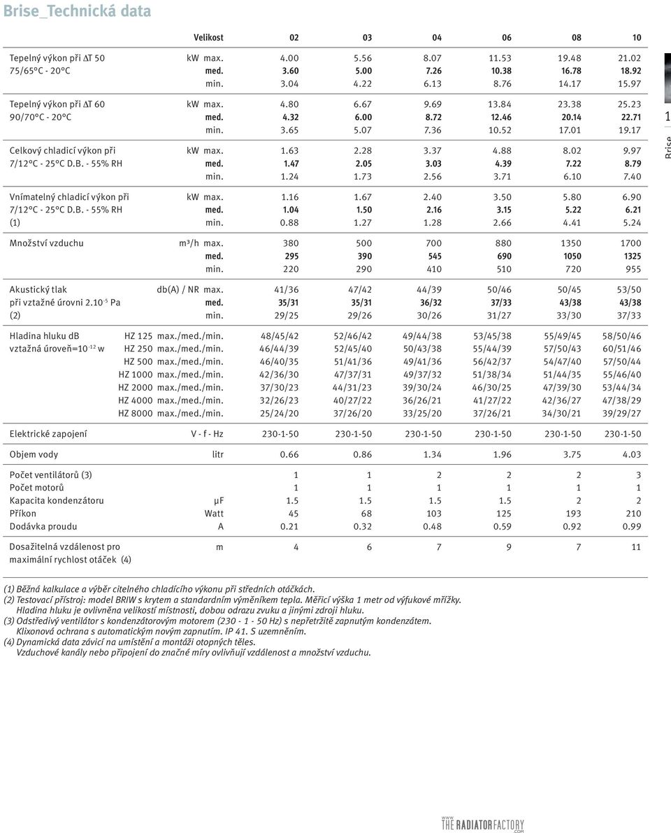 . - 55% RH med..47.05.0 4.9 7. 8.79 min..4.7.56.7 6.0 7.40 Vnímatelný chladicí výkon při kw max..6.67.40.50 5.80 6.90 7/ C - 5 C D.. - 55% RH med..04.50.6.5 5. 6. () min. 0.88.7.8.66 4.4 5.