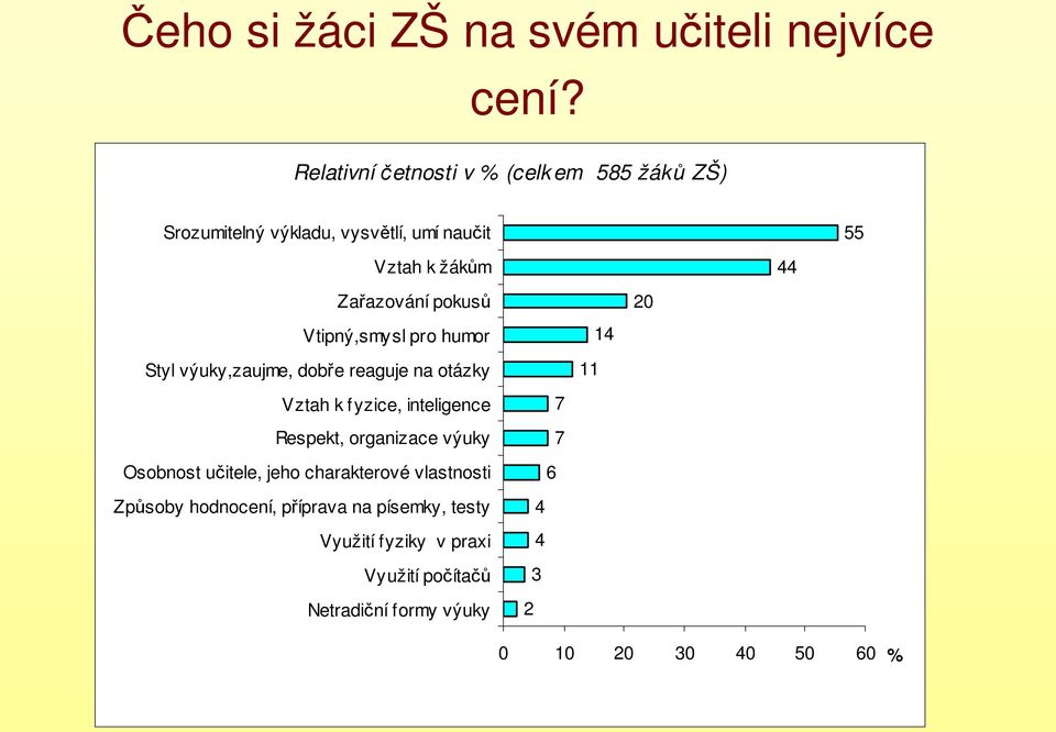 pokusů 20 Vtipný,smysl pro humor Styl výuky,zaujme, dobře reaguje na otázky 11 14 Vztah k f yzice, inteligence Respekt,