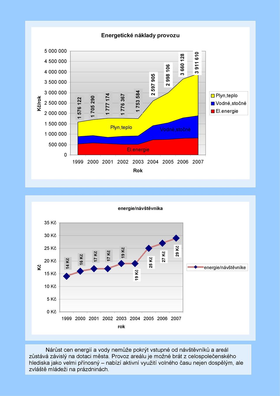 energie 1999 2 21 22 23 24 25 26 27 Rok energie/návštěvníka 35 Kč 3 Kč Kč 25 Kč 2 Kč 15 Kč 14 Kč 16 Kč 17 Kč 17 Kč 19 Kč 19 Kč 25 Kč 27 Kč 29 Kč energie/návštěvníke 1 Kč 5