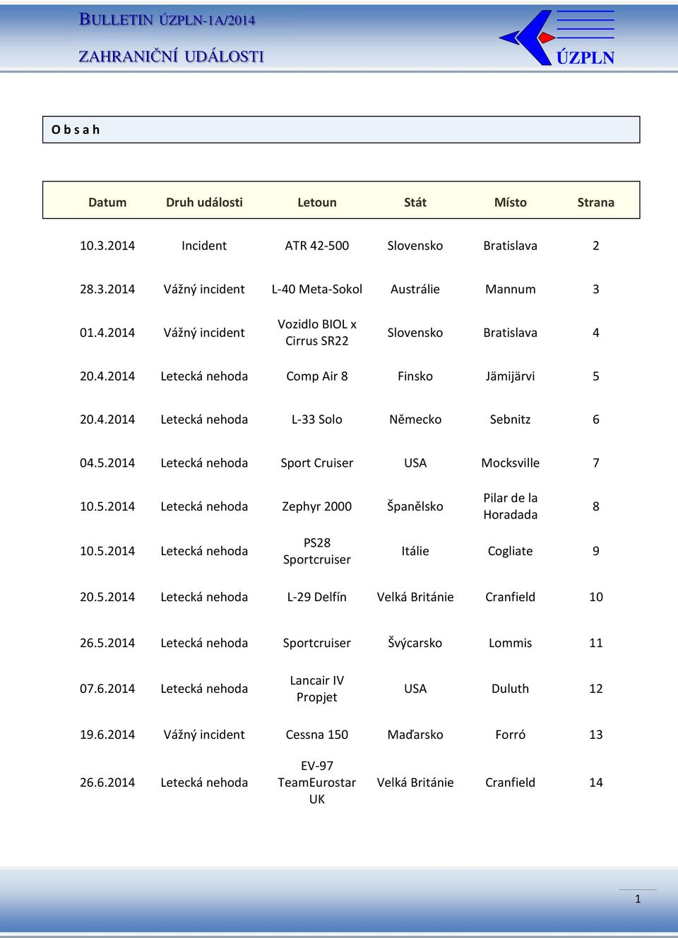 5.2014 Letecká nehoda PS28 Sportcruiser Itálie Cogliate 9 20.5.2014 Letecká nehoda L-29 Delfín Velká Británie Cranfield 10 26.5.2014 Letecká nehoda Sportcruiser Švýcarsko Lommis 11 07.6.2014 Letecká nehoda Lancair IV Propjet USA Duluth 12 19.