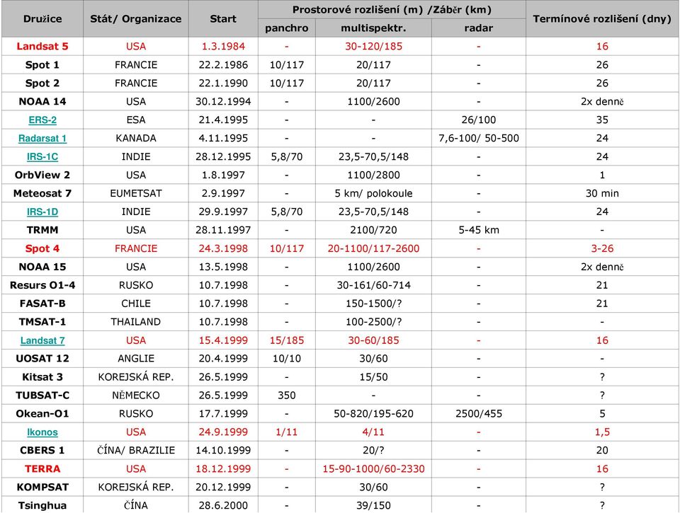 9.1997 5 km/ polokoule 30 min IRS1D INDIE 29.9.1997 5,8/70 23,570,5/148 24 TRMM 28.11.1997 2100/720 545 km Spot 4 FRANCIE 24.3.1998 10/117 201100/1172600 326 NOAA 15 13.5.1998 1100/2600 2x denně Resurs O14 RUSKO 10.