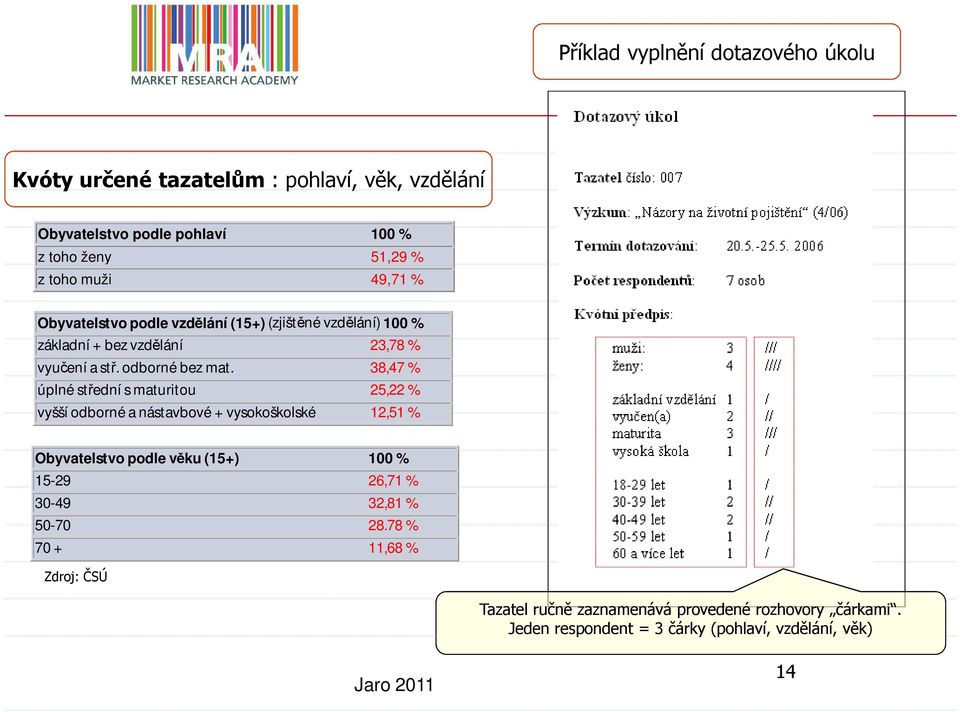 38,47 % úplné střední s maturitou 25,22 % vyšší odborné a nástavbové + vysokoškolské 12,51 % Obyvatelstvo podle věku (15+) 100 % 15-29 26,71 %