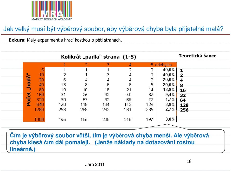 Kolikrát padla strana (1-5) Teoretická šance Počet hodů 1 2 4 8 16 32 64 128 256 Čím je