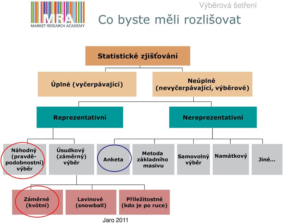 (pravděpodobnostní) výběr Úsudkový (záměrný) výběr Anketa Metoda základního masivu