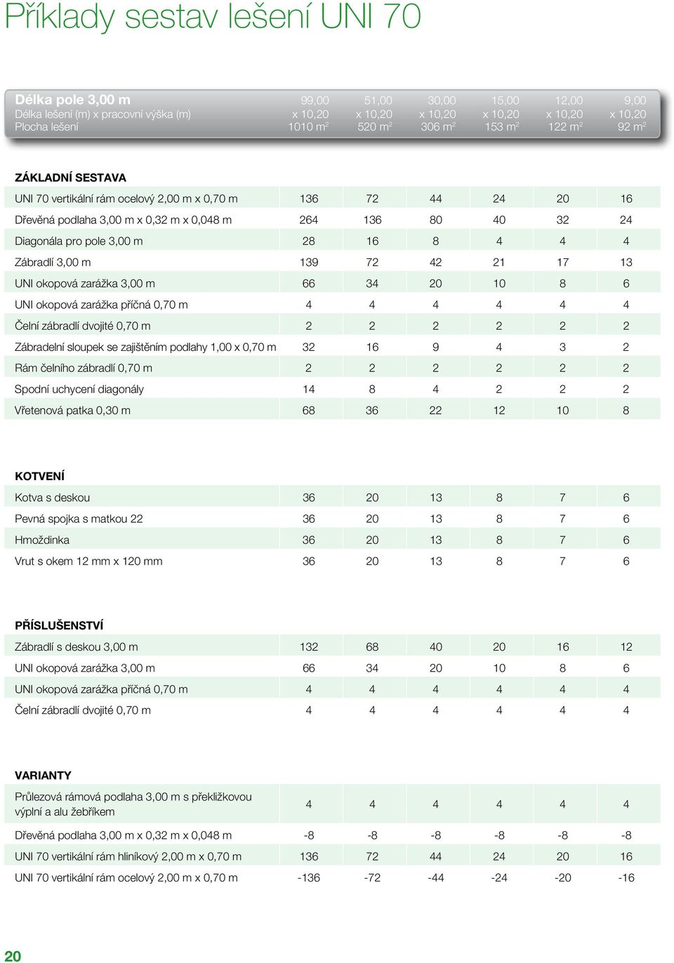 21 17 13 UNI okopová zarážka 3,00 66 34 20 10 8 6 UNI okopová zarážka příčná 0,70 4 4 4 4 4 4 Čelní zábradlí dvojité 0,70 2 2 2 2 2 2 Zábradelní sloupek se zajištění podlahy 1,00 x 0,70 32 16 9 4 3 2