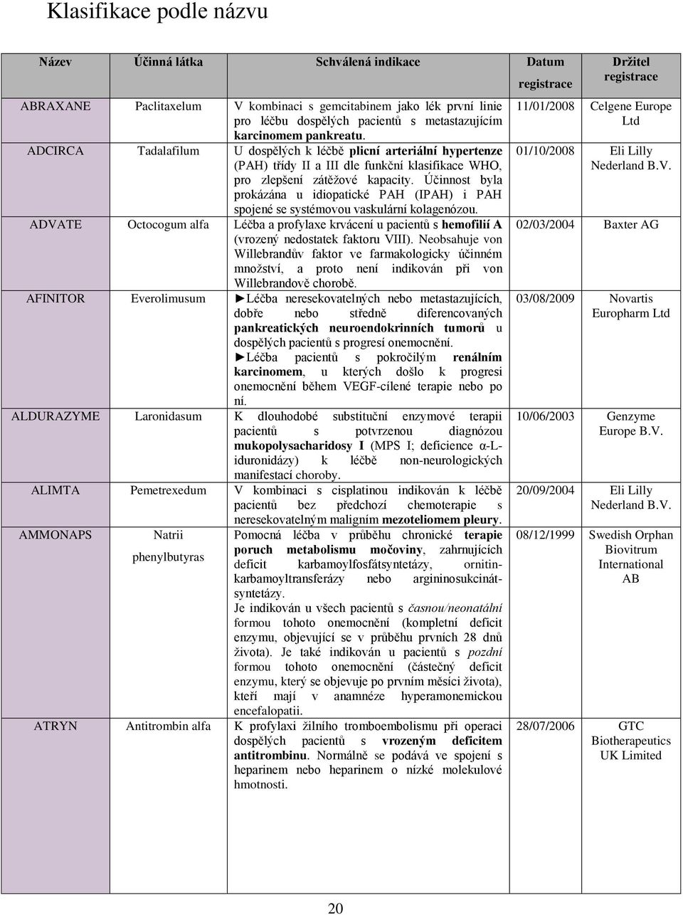 Účinnost byla prokázána u idiopatické PAH (IPAH) i PAH spojené se systémovou vaskulární kolagenózou.