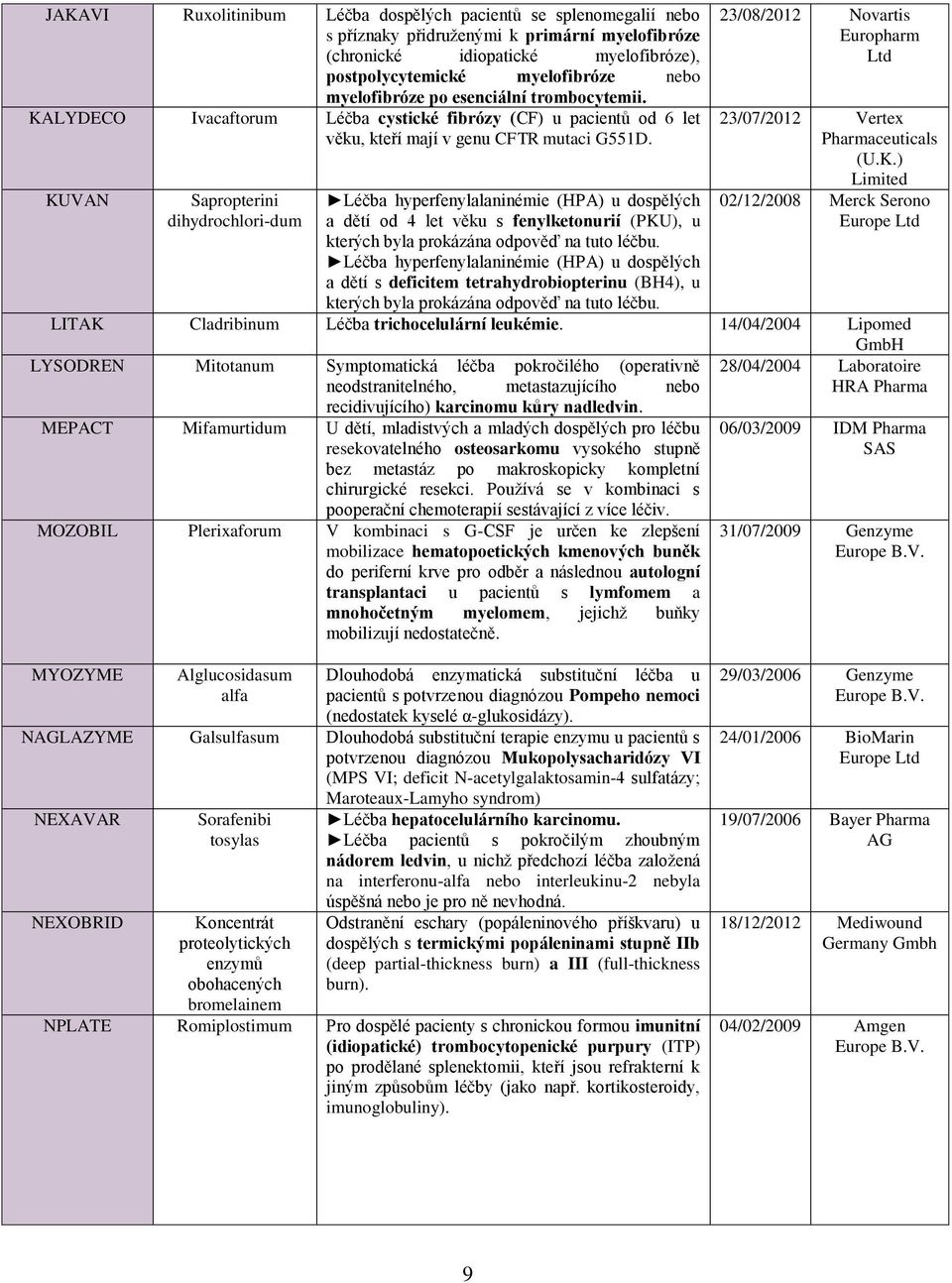 KUVAN Sapropterini dihydrochlori-dum Léčba hyperfenylalaninémie (HPA) u dospělých a dětí od 4 let věku s fenylketonurií (PKU), u kterých byla prokázána odpověď na tuto léčbu.