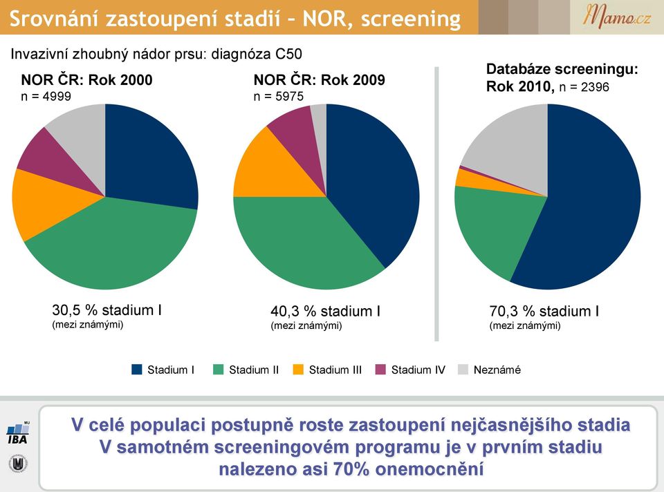 stadium I (mezi znám"mi) Stadium I Stadium II Stadium III Stadium IV Neznámé V celé populaci postupn" roste zastoupení nej#asn"j$ího