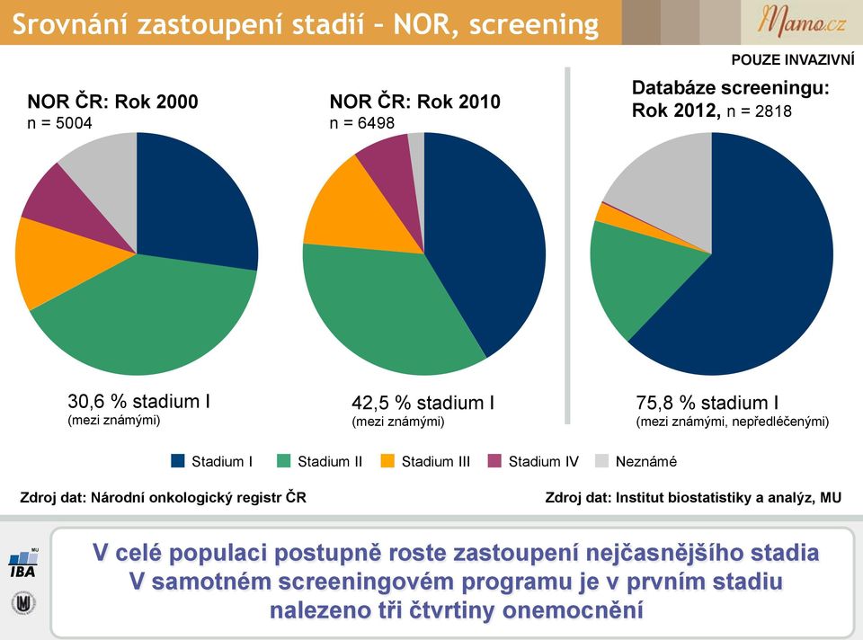 stadium I (mezi znám"mi, nep!edlé#en"mi) Stadium I Stadium II Stadium III Stadium IV Neznámé Zdroj dat: Národní onkologick& registr!