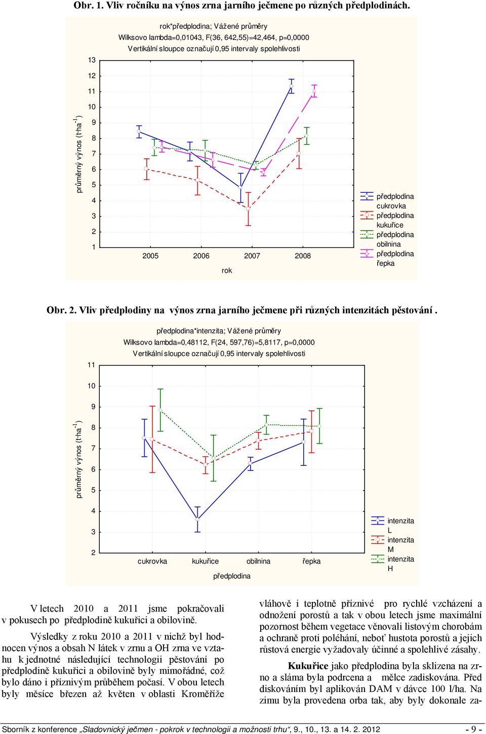 1 2005 2006 2007 2008 rok předplodina cukrovka předplodina kukuřice předplodina obilnina předplodina řepka Obr. 2. Vliv předplodiny na výnos zrna jarního ječmene při různých intenzitách pěstování.