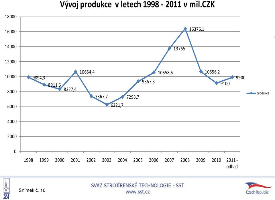 10654,4 7367,7 6221,7 7298,7 9357,3 10558,5 10656,2 9100 9900 produkce