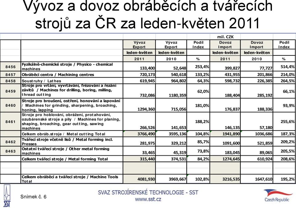 77,727 514,4% 8457 Obráběcí centra / Machining centres 720,173 540,618 133,2% 431,955 201,866 214,0% 8458 Soustruhy / Lathes 619,945 964,802 64,3% 598,732 226,385 264,5% Stroje pro vrtání,