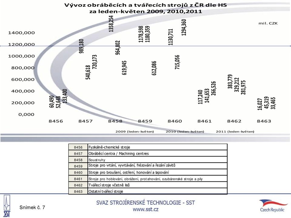 CZK 16,027 45,319 33,465 8456 8457 8458 8459 8460 8461 8462 8463 2009 (leden-kvě ten) 2010 (leden-kvě ten) 2011 (leden-kvě ten) 8456 Fyzikálně-chemické stroje 8457 Obráběcí centra / Machining centres