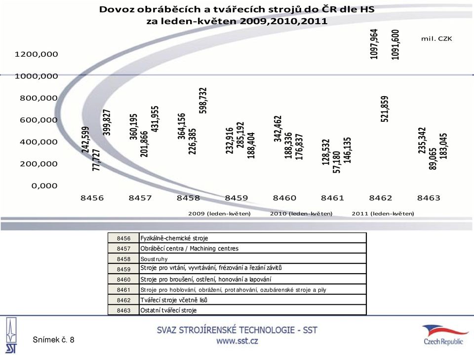 235,342 89,065 183,045 0,000 8456 8457 8458 8459 8460 8461 8462 8463 2009 (leden-kvě ten) 2010 (leden-kvě ten) 2011 (leden-kvě ten) 8456 Fyzikálně-chemické stroje 8457 Obráběcí centra / Machining