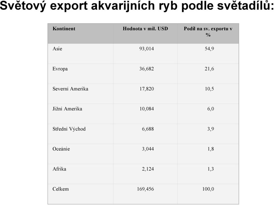 exportu v % Asie 93,014 54,9 Evropa 36,682 21,6 Severní Amerika