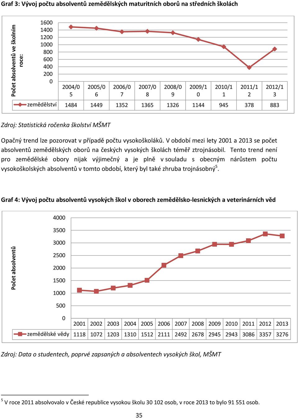 vysokoškoláků. V období mezi lety 2001 a 2013 se počet absolventů zemědělských oborů na českých vysokých školách téměř ztrojnásobil.