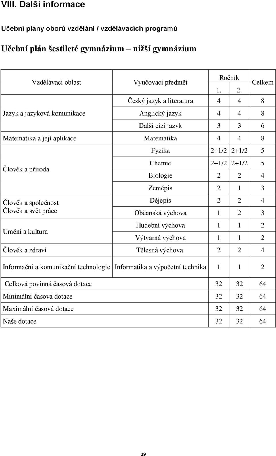 Fyzika 2+1/2 2+1/2 5 Chemie 2+1/2 2+1/2 5 Biologie 2 2 4 Zeměpis 2 1 3 Dějepis 2 2 4 Občanská výchova 1 2 3 Hudební výchova 1 1 2 Výtvarná výchova 1 1 2 Člověk a zdraví Tělesná výchova 2 2 4