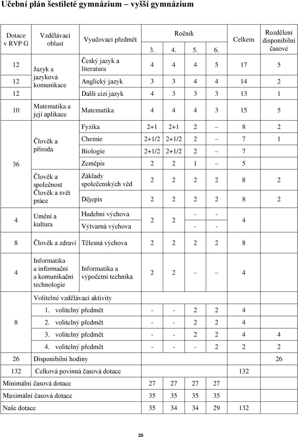 Člověk a společnost Člověk a svět práce Matematika 4 4 4 3 15 5 Fyzika 2+1 2+1 2 8 2 Chemie 2+1/2 2+1/2 2 7 1 Biologie 2+1/2 2+1/2 2 7 Zeměpis 2 2 1 5 Základy společenských věd 2 2 2 2 8 2 Dějepis 2