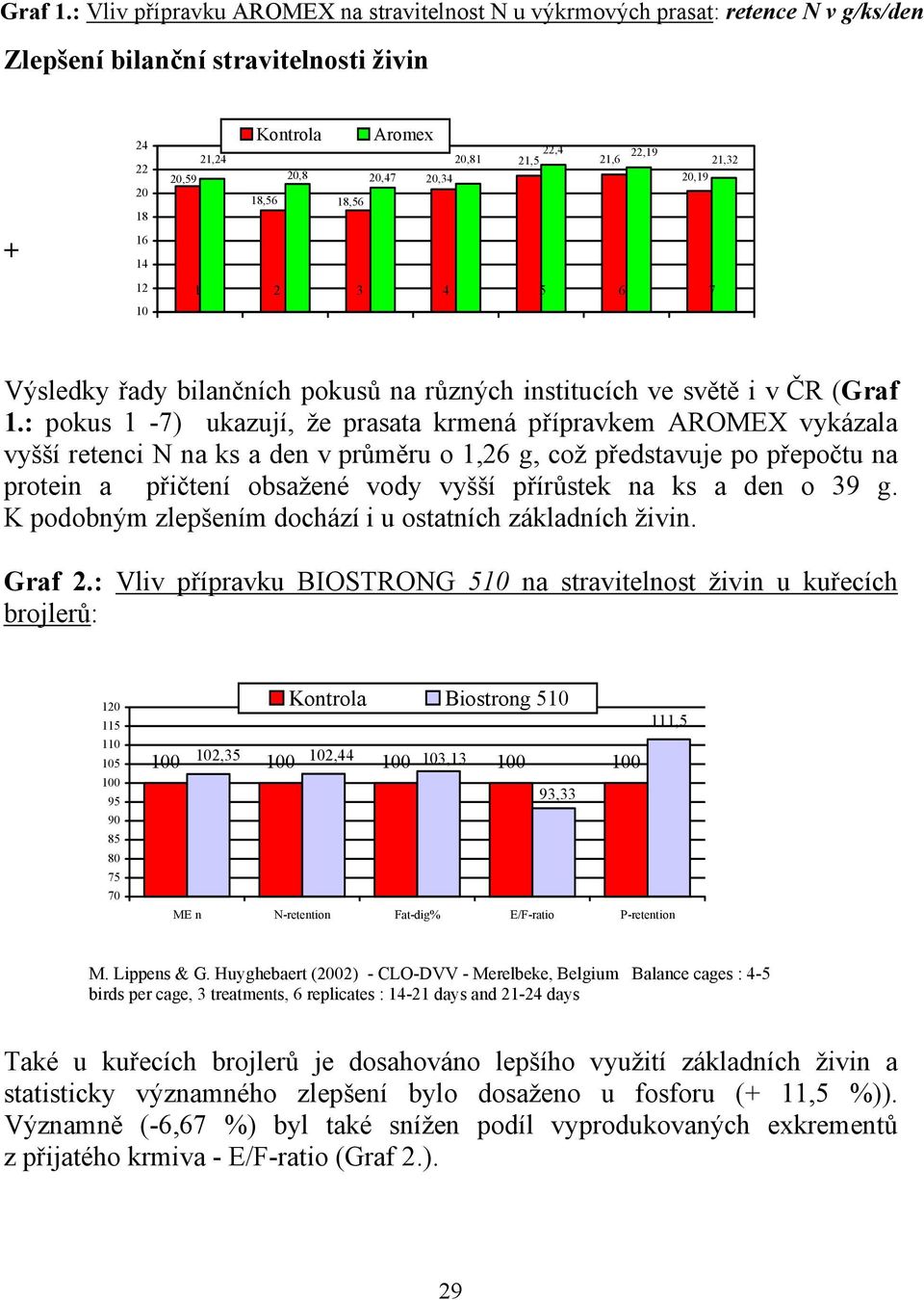 21,32 20,59 20,8 20,47 20,34 20,19 18,56 18,56 1 2 3 4 5 6 7 Výsledky řady bilančních pokusů na různých institucích ve světě i v ČR (: pokus 1-7) ukazují, že prasata krmená přípravkem AROMEX vykázala