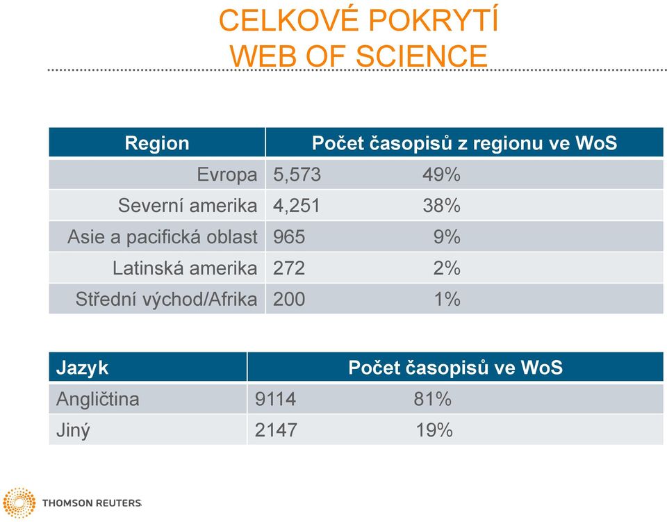 pacifická oblast 965 9% Latinská amerika 272 2% Střední