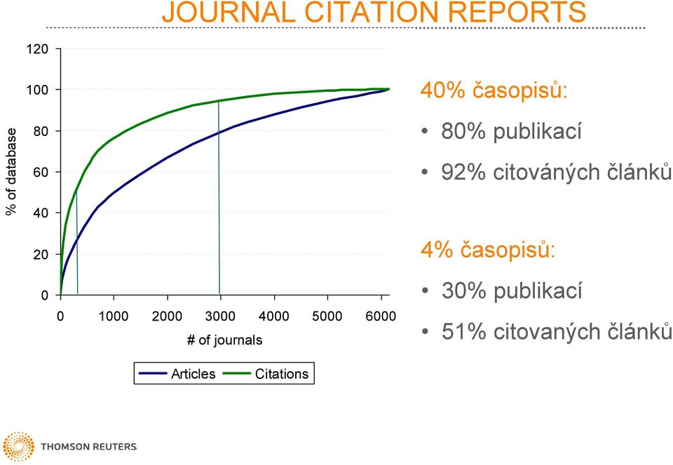 0 0 1000 2000 3000 4000 5000 6000 # of journals 4%