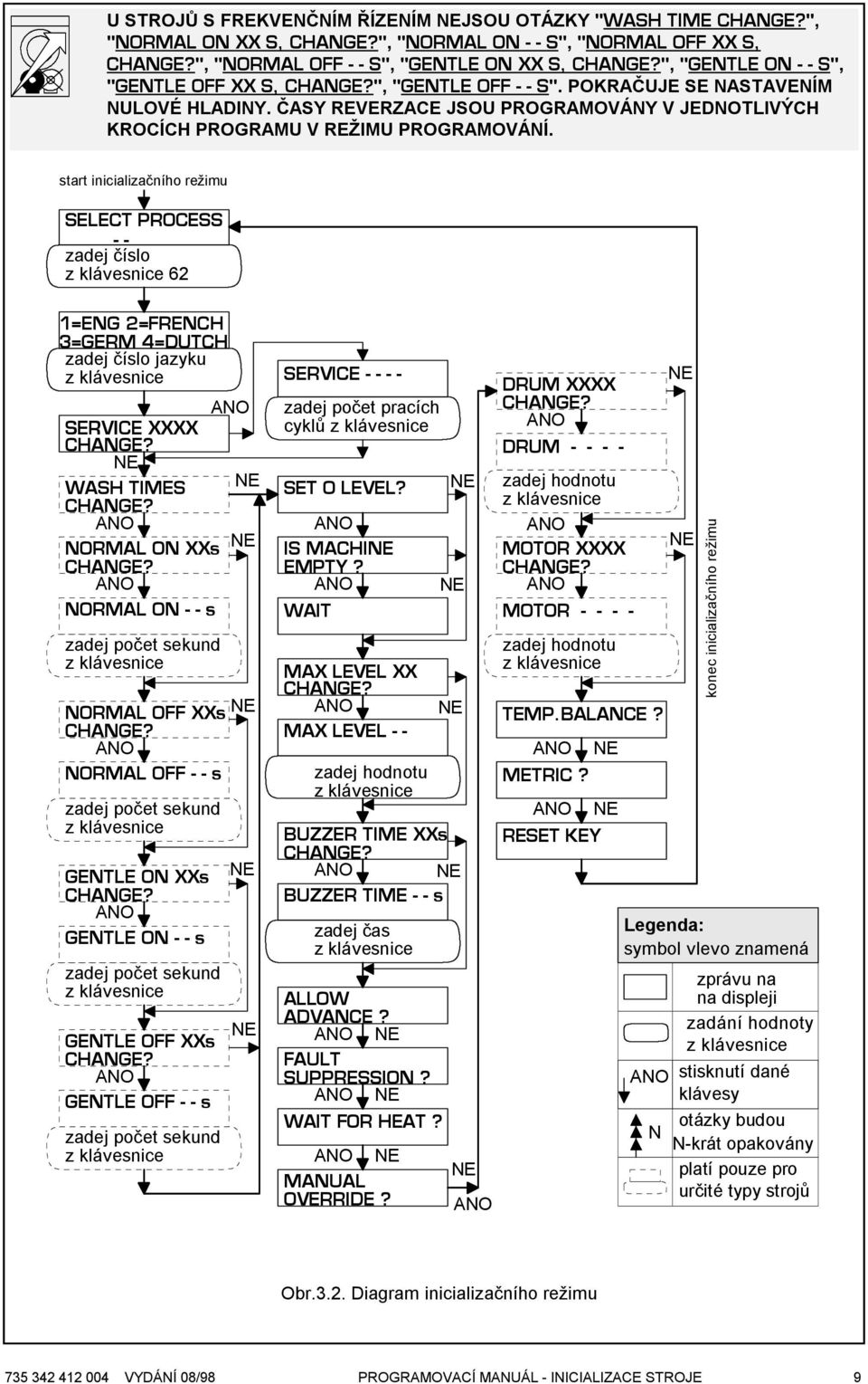 start inicializačního režimu SELECT PROCESS - - zadej číslo z klávesnice 62 1=ENG 2=FRENCH 3=GERM 4=DUTCH zadej číslo jazyku z klávesnice SERVICE XXXX CHANGE? WASH TIMES CHANGE? NORMAL ON XXs CHANGE?
