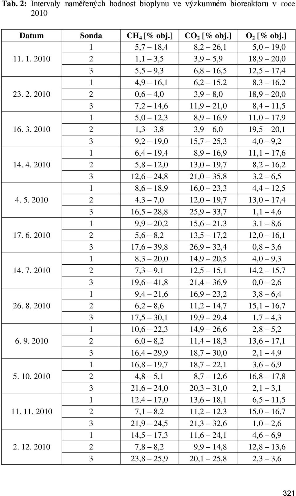 3. 2010 2 1,3 3,8 3,9 6,0 19,5 20,1 3 9,2 19,0 15,7 25,3 4,0 9,2 1 6,4 19,4 8,9 16,9 11,1 17,6 14. 4. 2010 2 5,8 12,0 13,0 19,7 8,2 16,2 3 12,6 24,8 21,0 35,8 3,2 6,5 1 8,6 18,9 16,0 23,3 4,4 12,5 4.