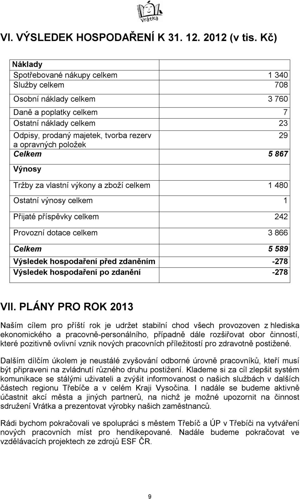 položek Celkem 5 867 Výnosy Tržby za vlastní výkony a zboží celkem 1 480 Ostatní výnosy celkem 1 Přijaté příspěvky celkem 242 Provozní dotace celkem 3 866 Celkem 5 589 Výsledek hospodaření před