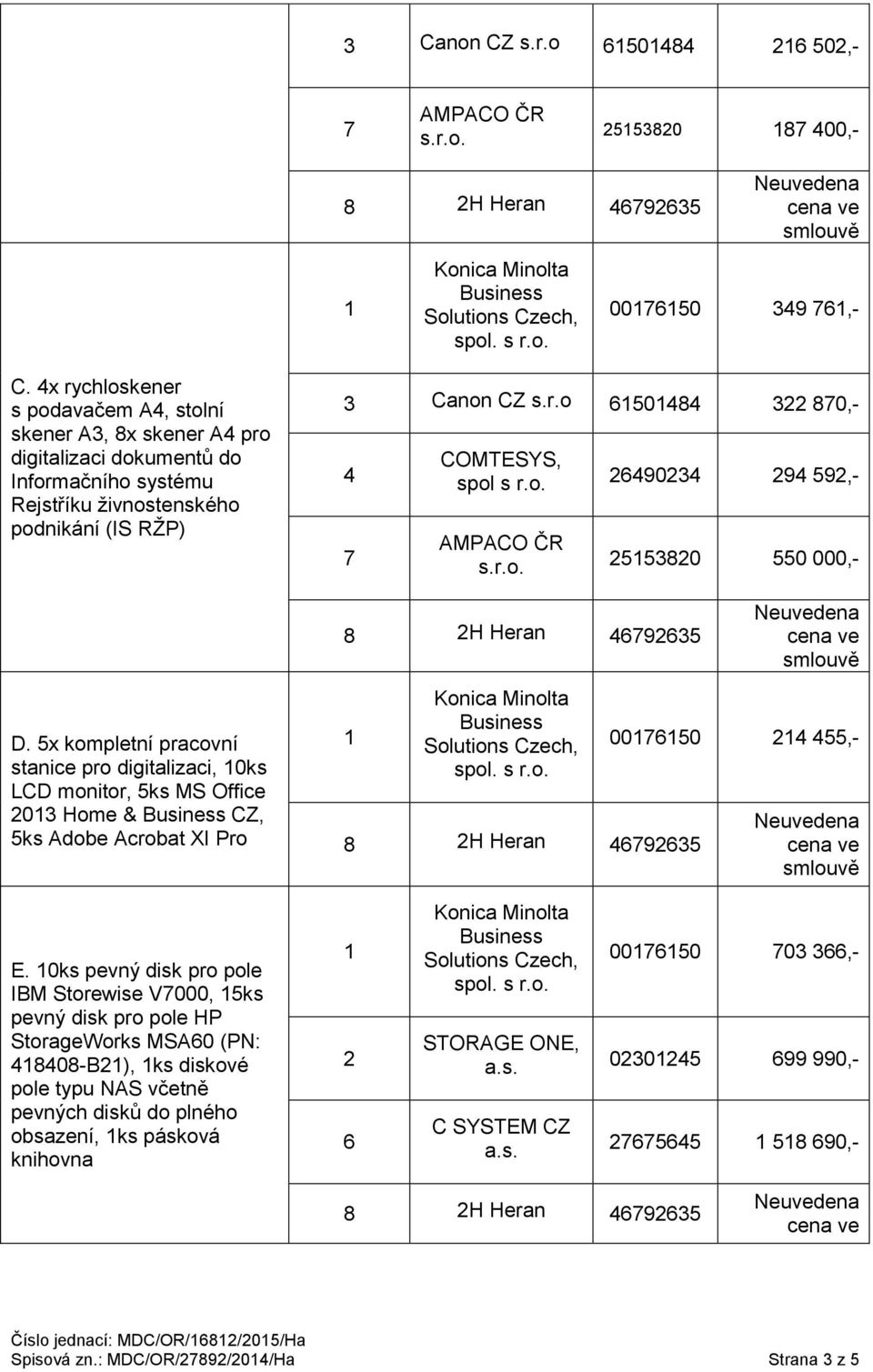 o. AMPACO ČR s.r.o. 26490234 294 592,- 2553820 550 000,- D. 5x kompletní pracovní stanice pro digitalizaci, 0ks LCD monitor, 5ks MS Office 203 Home & CZ, 5ks Adobe Acrobat XI Pro 007650 24 455,- E.
