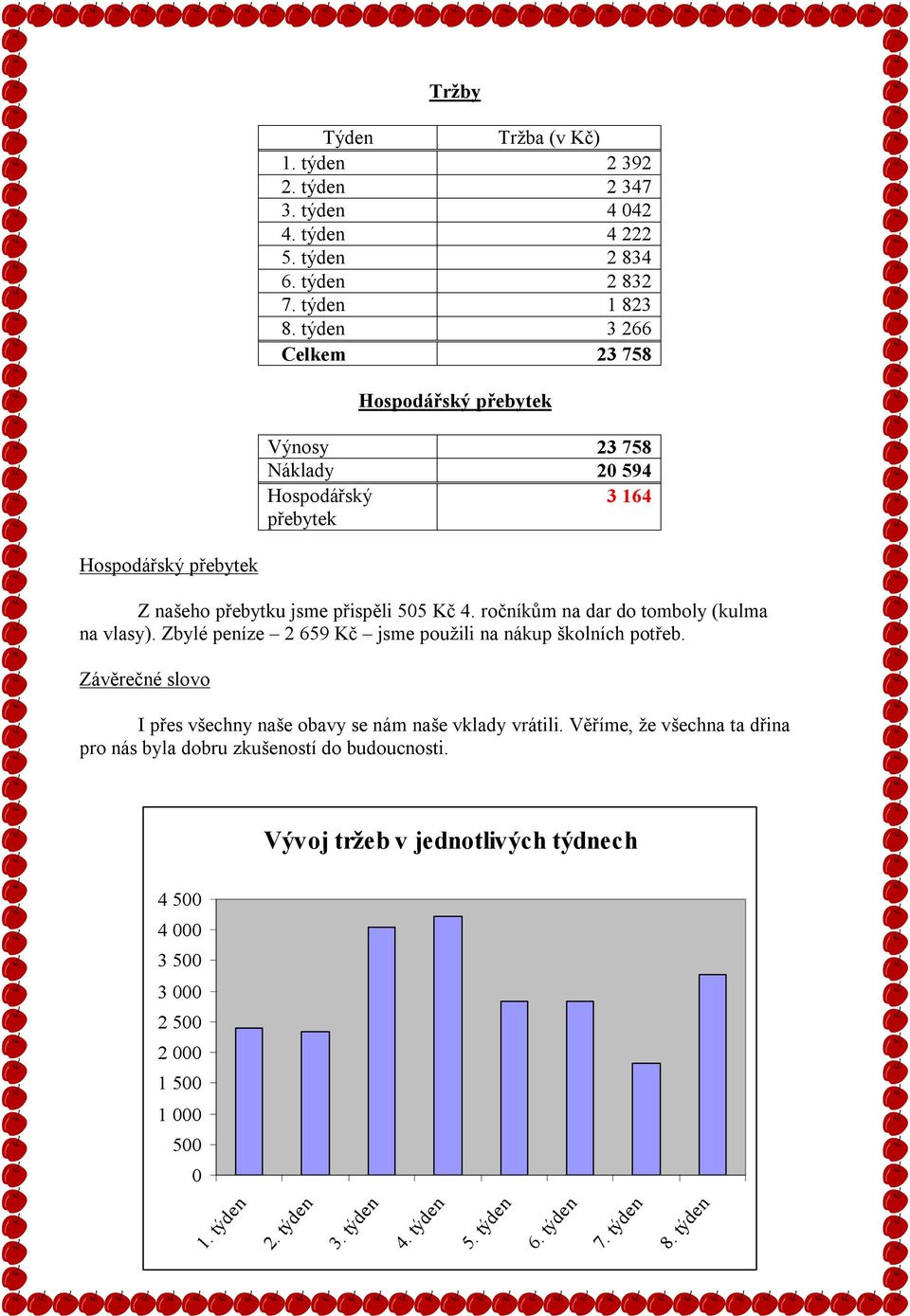 ročníkům na dar do tomboly (kulma na vlasy). Zbylé peníze 2 659 Kč jsme použili na nákup školních potřeb. Závěrečné slovo I přes všechny naše obavy se nám naše vklady vrátili.