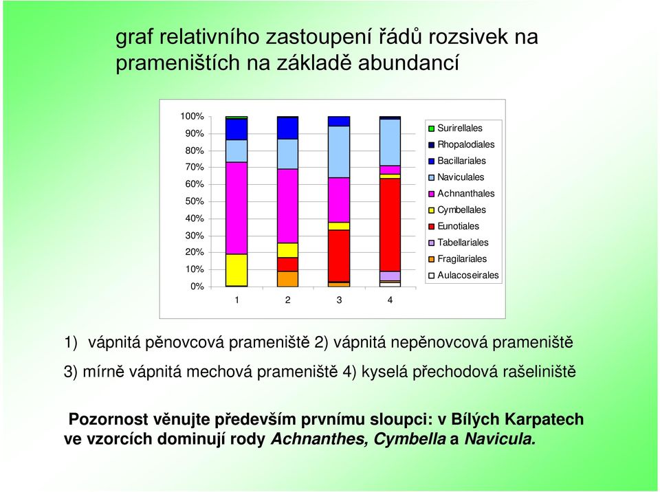 Aulacoseirales 1) vápnitá pěnovcová prameniště 2) vápnitá nepěnovcová prameniště 3) mírně vápnitá mechová prameniště 4) kyselá