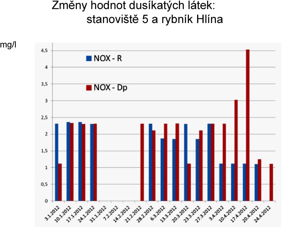 dusíkatých