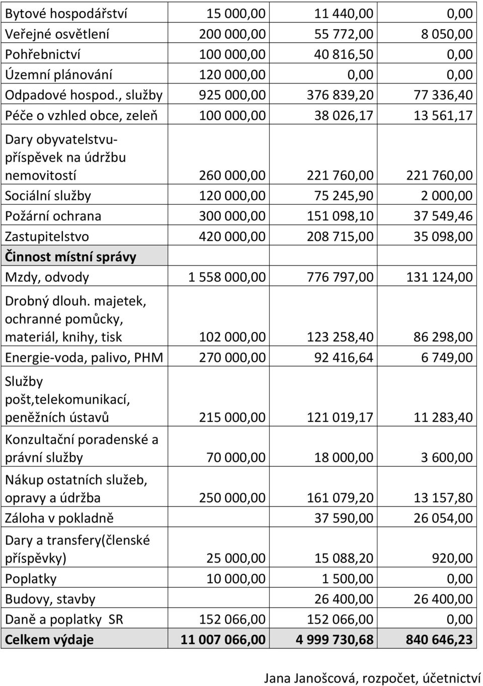 75245,90 2000,00 Požární ochrana 300000,00 151098,10 37549,46 Zastupitelstvo 420000,00 208715,00 35098,00 Činnost místní správy Mzdy, odvody 1558000,00 776797,00 131124,00 Drobný dlouh.