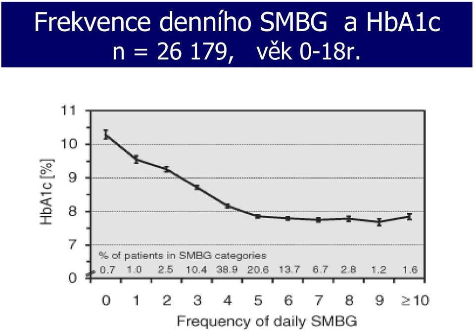 a HbA1c n =