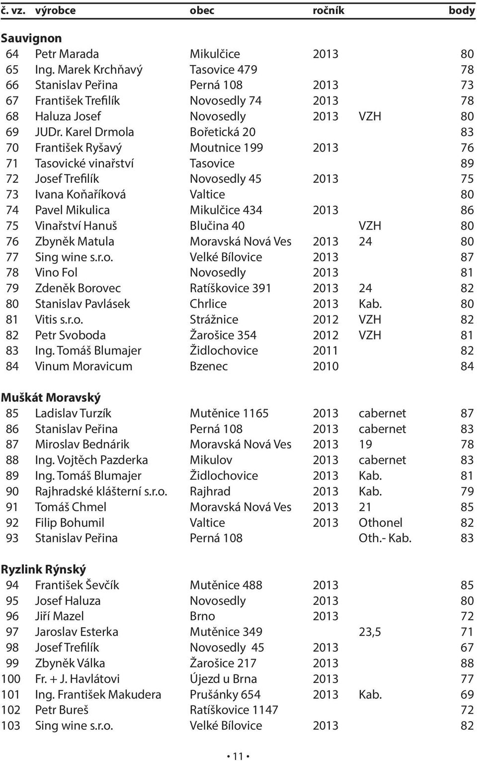 Karel Drmola Bořetická 20 83 70 František Ryšavý Moutnice 199 2013 76 71 Tasovické vinařství Tasovice 89 72 Josef Trefilík Novosedly 45 2013 75 73 Ivana Koňaříková Valtice 80 74 Pavel Mikulica