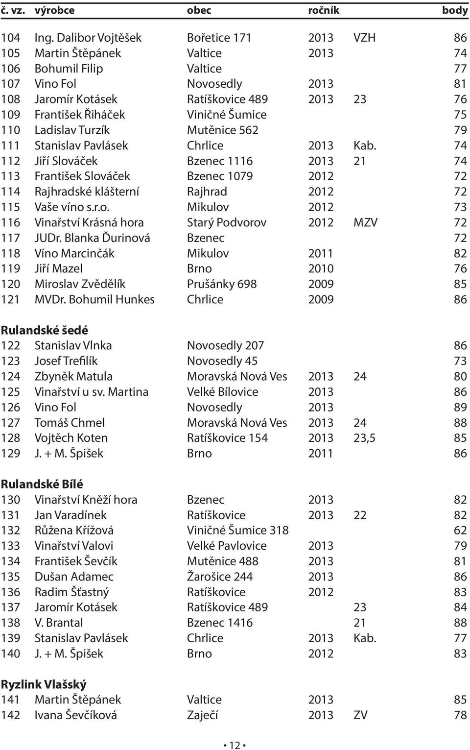 Řiháček Viničné Šumice 75 110 Ladislav Turzík Mutěnice 562 79 111 Stanislav Pavlásek Chrlice 2013 Kab.