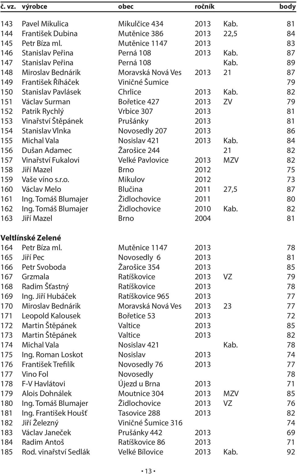 89 148 Miroslav Bednárik Moravská Nová Ves 2013 21 87 149 František Říháček Viničné Šumice 79 150 Stanislav Pavlásek Chrlice 2013 Kab.