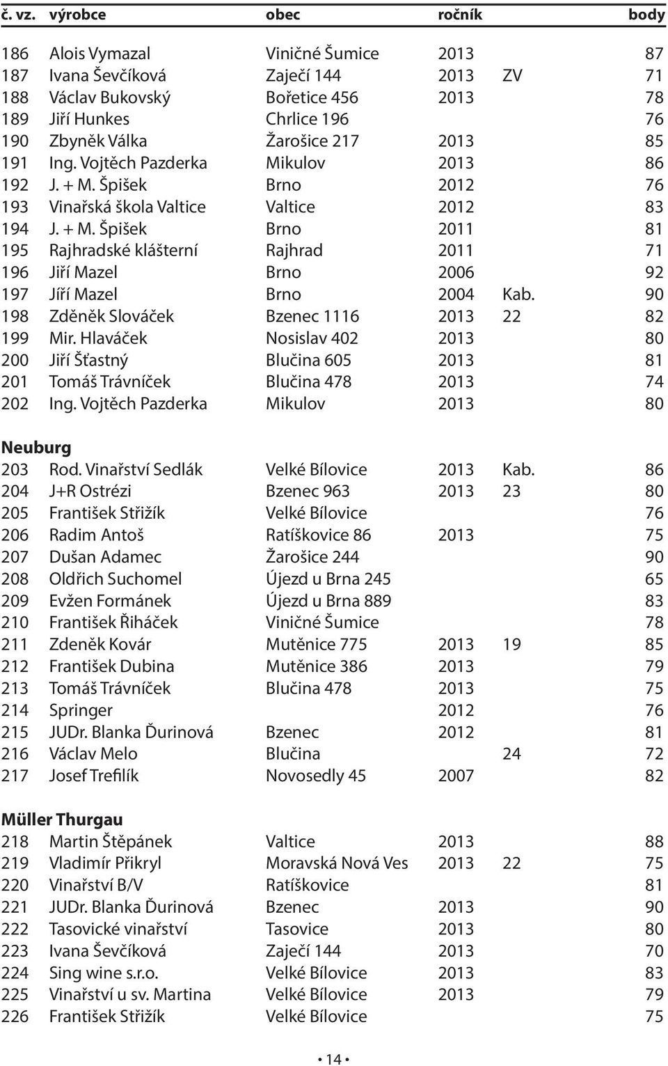 Žarošice 217 2013 85 191 Ing. Vojtěch Pazderka Mikulov 2013 86 192 J. + M. Špišek Brno 2012 76 193 Vinařská škola Valtice Valtice 2012 83 194 J. + M. Špišek Brno 2011 81 195 Rajhradské klášterní Rajhrad 2011 71 196 Jiří Mazel Brno 2006 92 197 Jíří Mazel Brno 2004 Kab.