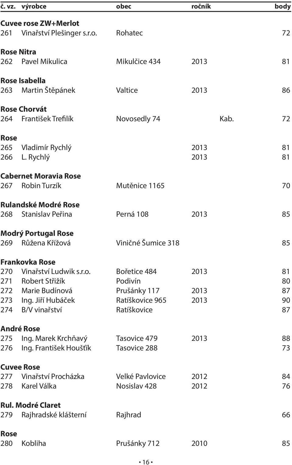 Rychlý 2013 81 Cabernet Moravia Rose 267 Robin Turzík Mutěnice 1165 70 Rulandské Modré Rose 268 Stanislav Peřina Perná 108 2013 85 Modrý Portugal Rose 269 Růžena Křížová Viničné Šumice 318 85