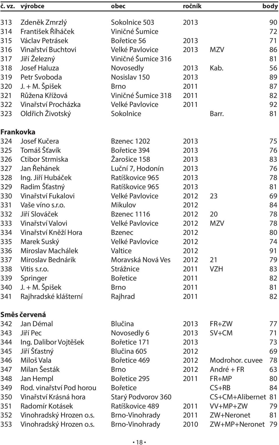 Jiří Železný Viničné Šumice 316 81 318 Josef Haluza Novosedly 2013 Kab. 56 319 Petr Svoboda Nosislav 150 2013 89 320 J. + M.