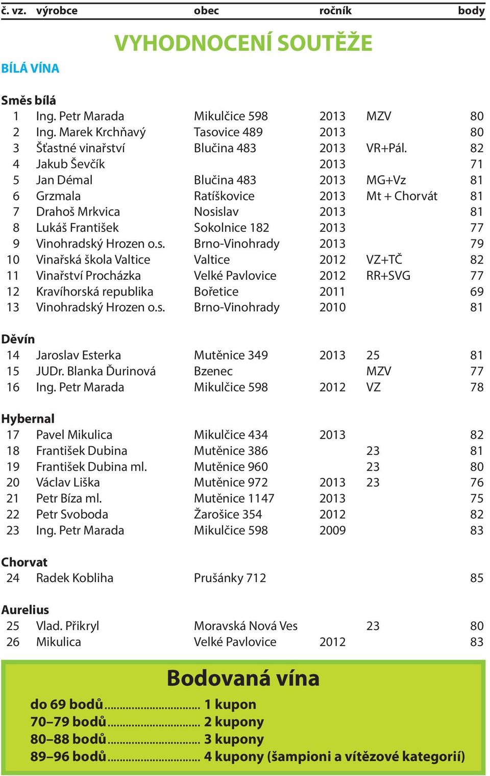 82 4 Jakub Ševčík 2013 71 5 Jan Démal Blučina 483 2013 MG+Vz 81 6 Grzmala Ratíškovice 2013 Mt + Chorvát 81 7 Drahoš Mrkvica Nosislav 2013 81 8 Lukáš František Sokolnice 182 2013 77 9 Vinohradský